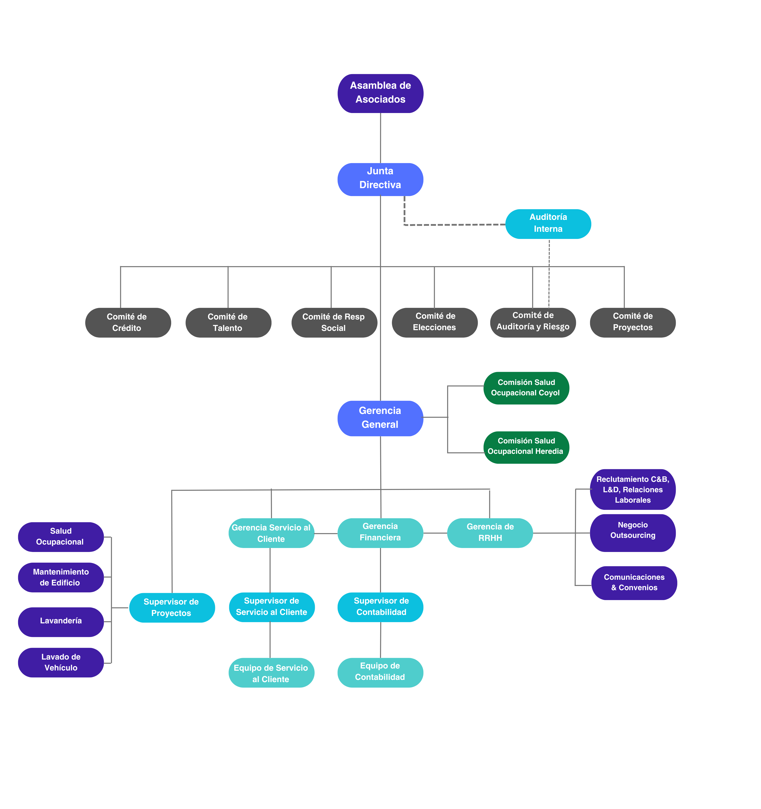 Organigrama
